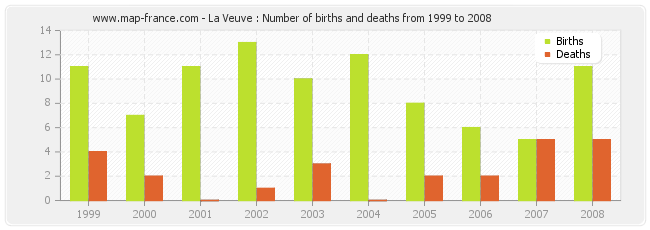 La Veuve : Number of births and deaths from 1999 to 2008